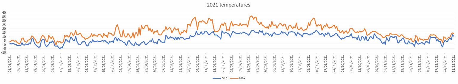 Temperatures for 2024